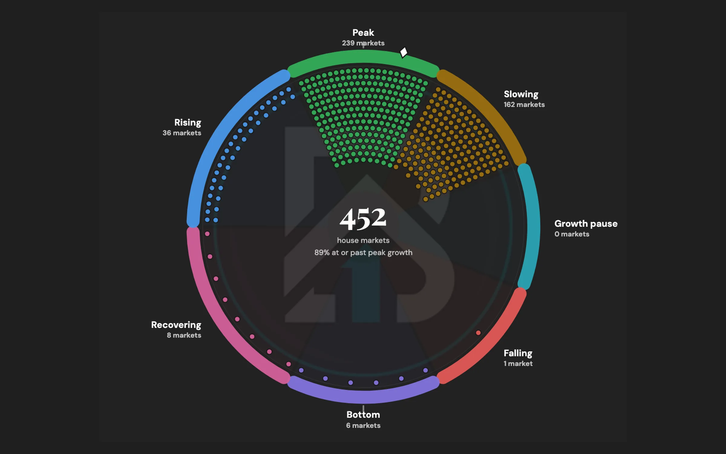 Screenshot of the Buyers First Momentum Dial showing council areas positioned around a market cycle dial