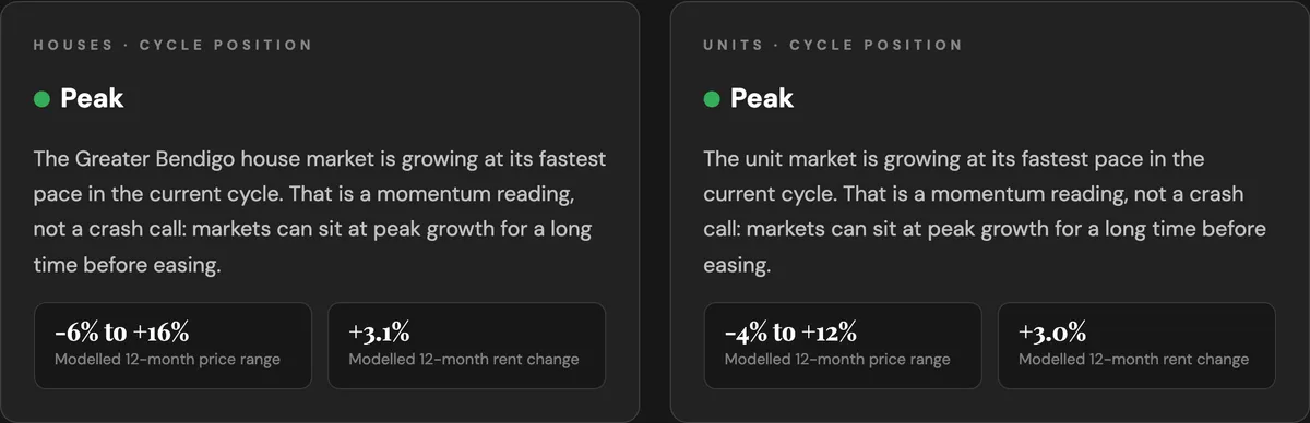 Screenshot of an LGA market report showing house and unit cycle positions with projected growth bands